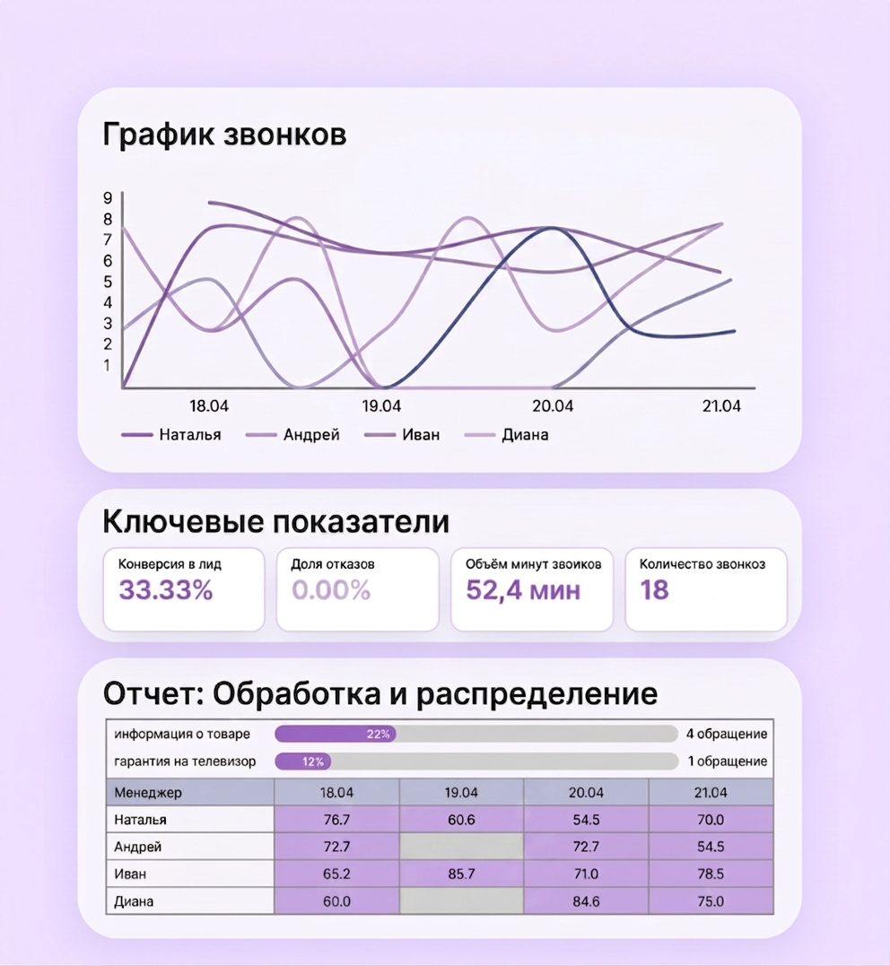 Дашборды ЛИДЭХО с ключевыми метриками продаж